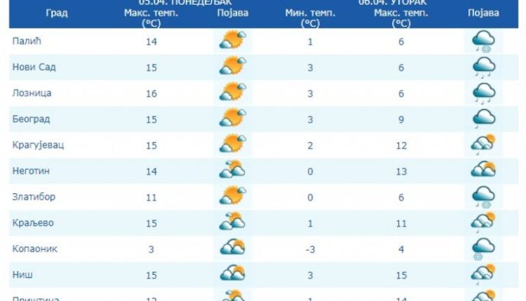 ENJOY A SUNNY DAY! WARM TODAY, from tomorrow we will