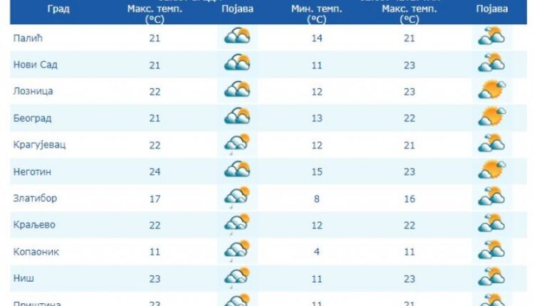 Weather forecast for the first week of September! Today cloudy,